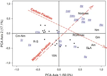 Figure 1. Results of a principal components analysis for correla- correla-tions among the nine functional traits highlighted in Table I, for the 38 species regional pool in French Guiana