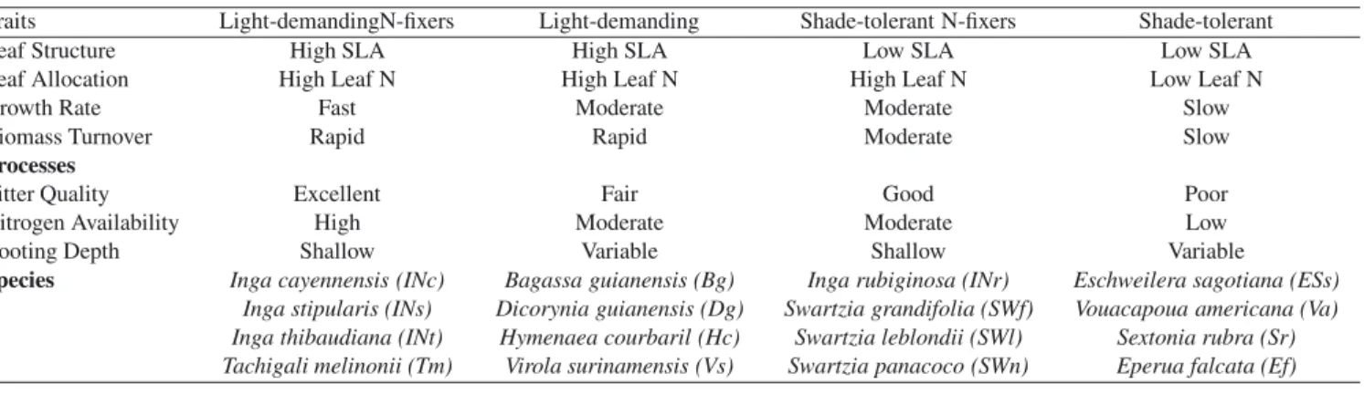 Table II. A classification for functional groups of French Guianan trees based on leaf morphology and physiology and nitrogen nutrition status.