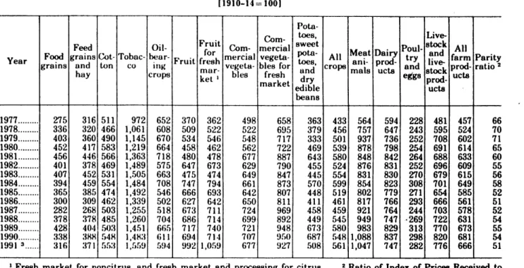 Table  563.-Prices  received  by  farmers:  Index  numbers  by  groups  of commodities  and parity  ratio, United  States,  1977-91