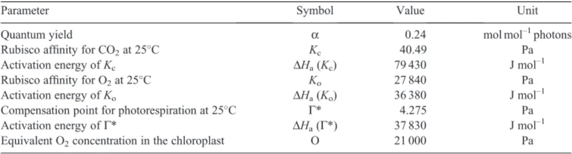 Table 3. List of parameters used to adjust the leaf photosynthesis model of Farquhar et al