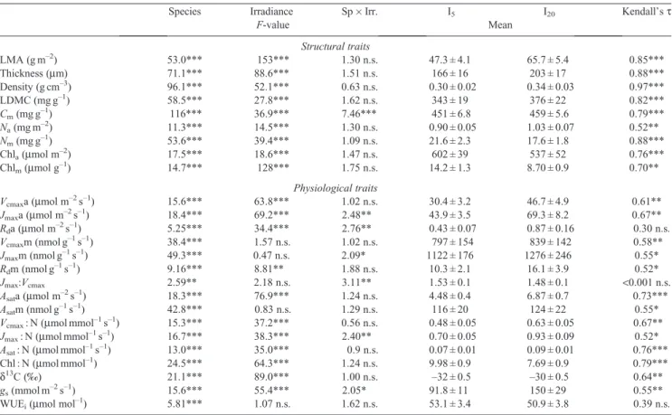 Table 4. Results from a two-way ANOVA for the effects of 12 rainforest tree species and two relative irradiance levels (5%, I 5 ; 20%, I 20 ) and their interaction on structural and functional leaf traits