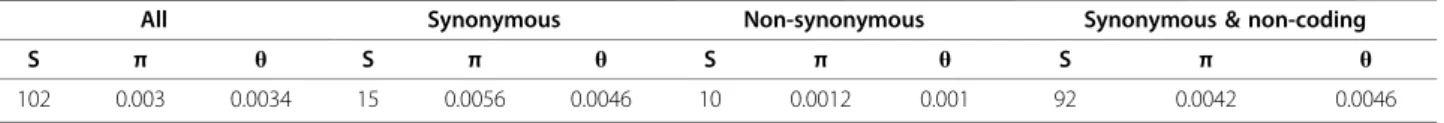 Table 2 Overall polymorphisms in the VvDXS gene