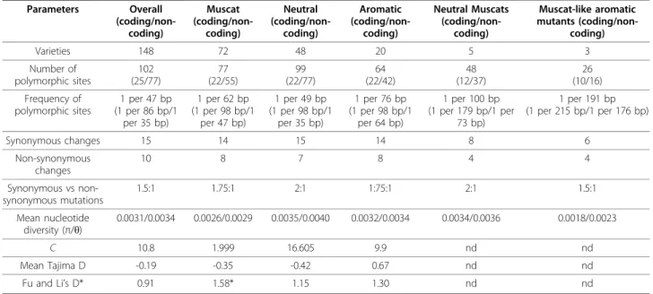 Table 4 Characteristics and in silico prediction of non-neutral non-synonymous changes