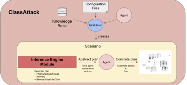 Figure 1: Schematic of ClassAttack. The knowledge base, configuration files, and agent are all combined through the use of the modulator to create a Scenario