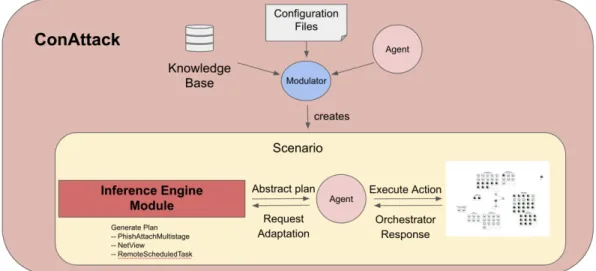 Figure 2: Schematic of ConAttack. The knowledge base, configuration files, and agent are all combined through the use of the modulator to create a Scenario