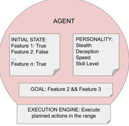 Figure 3: Design schema of the red agent. The agents are endowed with an initial world state, parameterized by different features; a personality, parameterized by stealth, deception, speed, and skill level; a goal; and an execution engine that allows the a