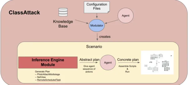Figure 4: A full schematic of ClassAttack. The knowledge base, configuration files, and agent are all combined through the use of the modulator to create a Scenario.