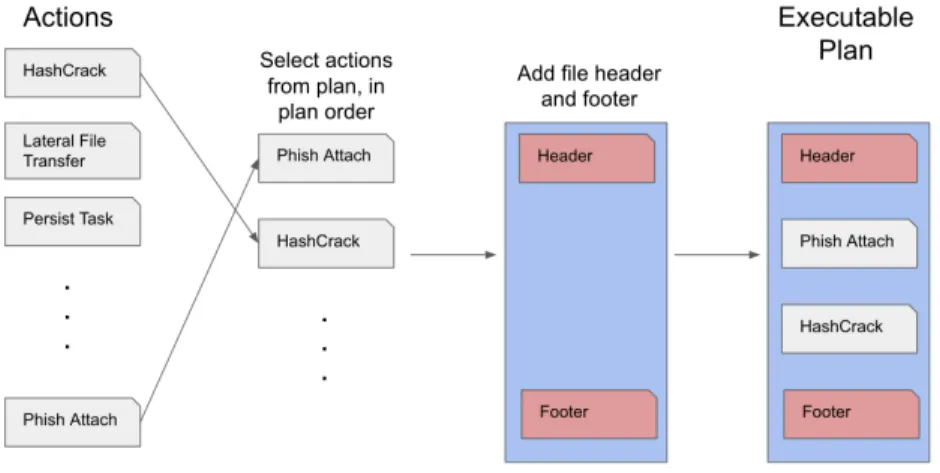 Figure 5: This figure shows how abstract actions are used to form the basis for selection and combination of CRAFT code fragments into an executable file