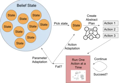 Figure 6: Schematic of action and parameter adaptation. A guess for an initial state is chosen from the belief state (set of states), which is then sent to the inference engine to create an abstract plan, or ordered list of actions