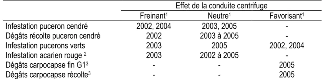 Tableau  3 :  Effet  de  la  conduite  centrifuge  sur  le  développement  des  ravageurs  par  rapport  à  une  conduite  Solaxe 