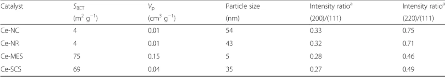 Fig. 1 XRD patterns of the catalysts. Adapted from ref. [30]