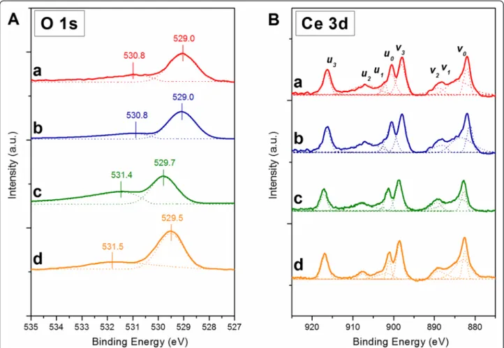 Fig. 4 XPS spectra of the a Ce-NC, b Ce-NR, c Ce-MES, and d Ce-SCS samples in the O (1 s ) (a) and Ce (3 d ) core level regions (b)