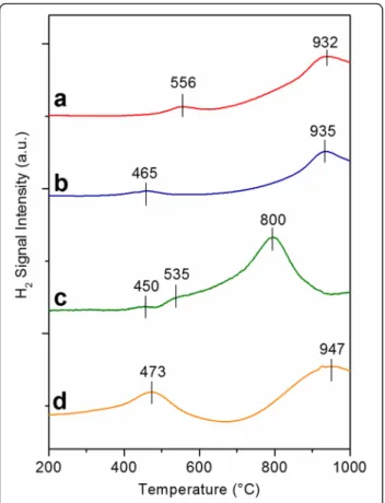 Fig. 5 H 2 -TPR profiles of the a Ce-NC, b Ce-NR, c Ce-MES, and d Ce-SCS samples. Adapted from ref
