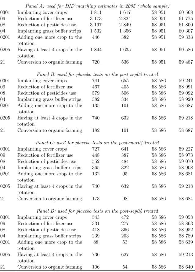 Table 8: Samples used in the estimations