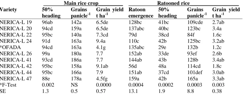 Table 2: Agronomic performance of main and ratooned crop of lowland rice variety in 2008/2009  cropping season