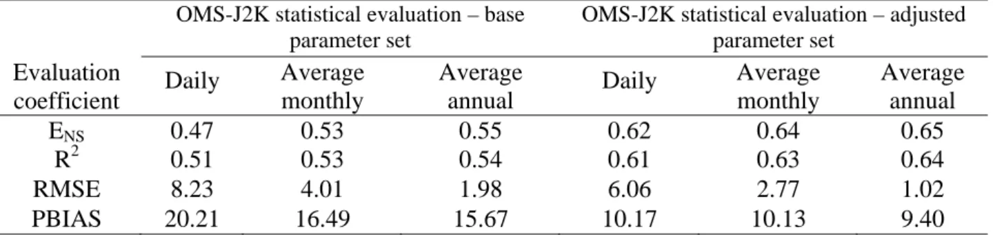 Table 1.  Statistical evaluation for OMS-J2K simulated daily, average monthly, and average annual  Cedar Creek Watershed stream flow (January, 1997 to December, 2005)