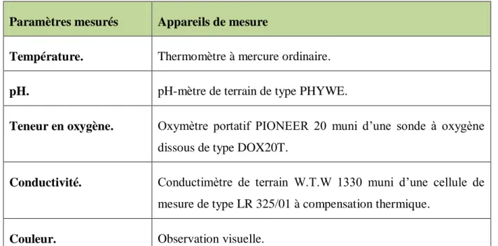 Tableau 04: Paramètre mesuré sur le terrain. 