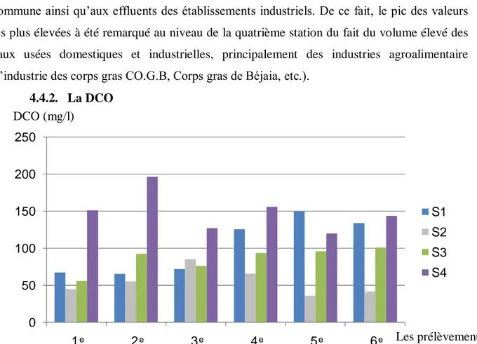 Figure 04: Résultats d’analyses de la DCO des 6 prélèvements des différentes stations