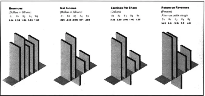 Figure 1.4.  Four similar barcharts  from the 1985 annual report of Baker International