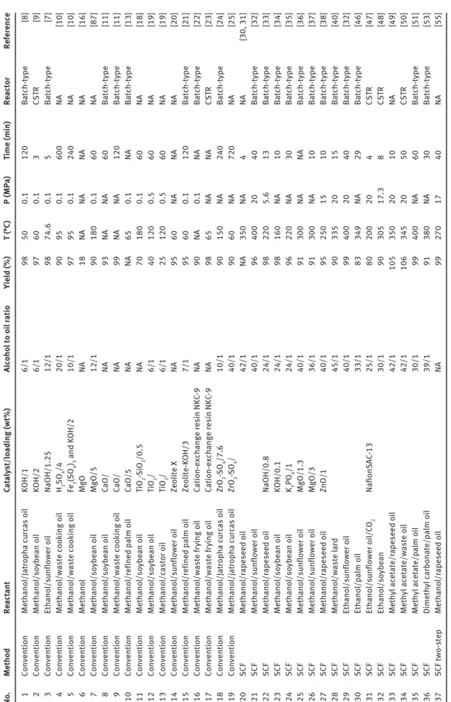 Table 1 Summary of operating conditions of various transesterification reactions. No.MethodReactantCatalyst/loading (wt%)Alcohol to oil ratioYield (%)T (°C)P (MPa)Time (min)ReactorReference 1ConventionMethanol/Jatropha curcas oilKOH/16/198500.1120Batch-typ