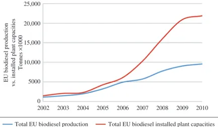 Figure 7 EU biodiesel production versus installed plant capacities.