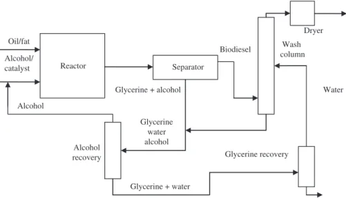 Figure 3 Homogenous catalytic transesterification process.