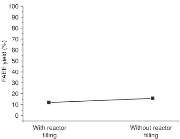 Figure 6 FAEE yield in the presence or absence of the SiC reactor  filling (temperature of 300°C, pressure of 200 bar, vs