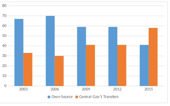 Figure 1. Composition of current revenues from domestic sources (in percentages). 2003 2006 2009 2012 201501020304050607080