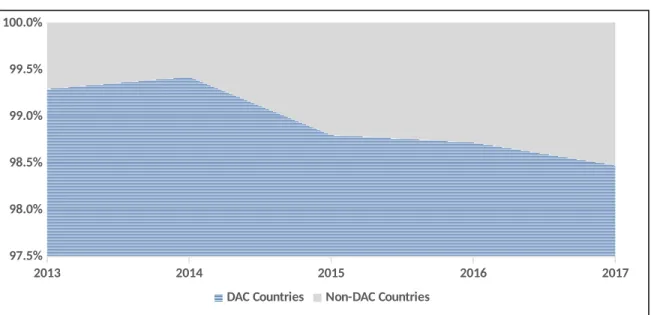 Figure 3. Official development assistance to Mozambique from DAC and non-DAC  Countries (2013–2017)