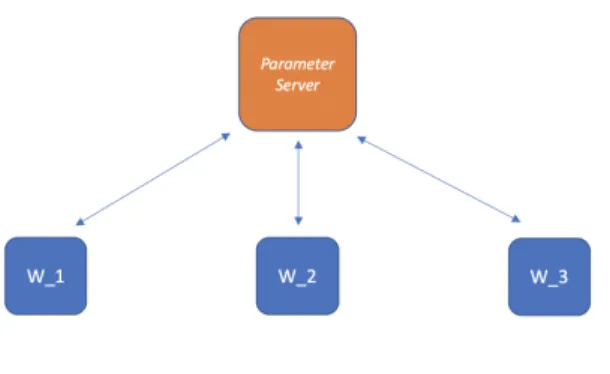 Figure 2-1: Single Parameter-Server Sync-SGD