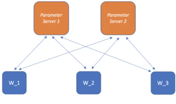 Figure 2-2: Multiple Parameter-Server Sync-SGD