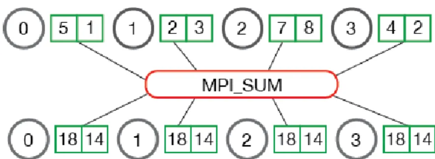 Figure 2-3: MPI AllReduce example with MPI_SUM