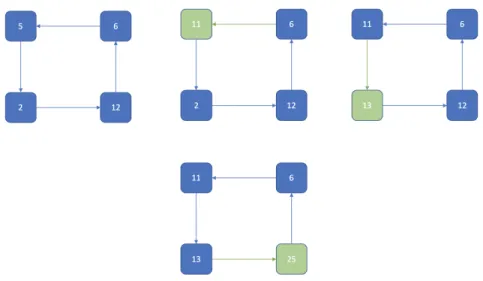 Figure 2-5: Ring Strategy: Reduce graph