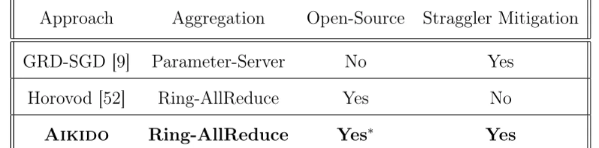 Table 3.1: State of current distributed ML frameworks and where Aikido fits. * Our code is available online at https://github.com/ayushs7752/AIKIDO