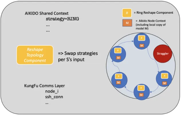 Figure 3-2: Ring-AllReduce Skip in Aikido