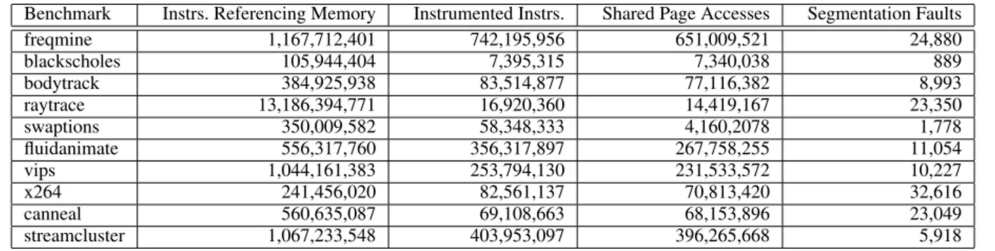 Table 2. Instrumentation statistics recorded while running the Aikido-FastTrack tool.