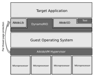Figure 1 displays an overview of the Aikido system. The system is comprised of a hypervisor, a modiﬁed version of the DynamoRIO system, a sharing detector, and a user speciﬁed instrumentation tool that performs a shared data analysis.