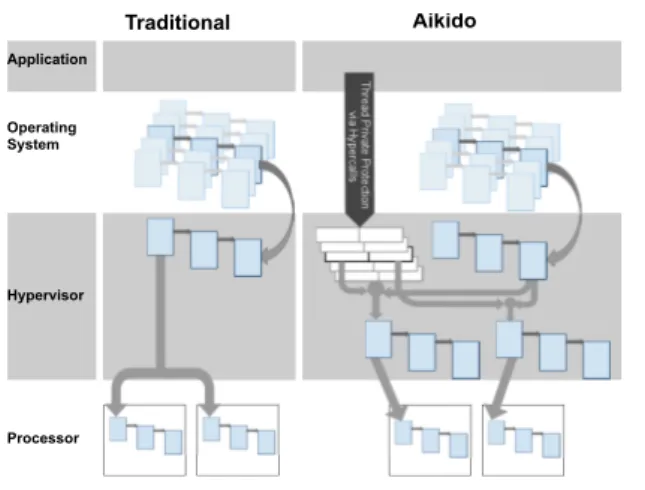 Figure 2. Compares the shadow page tables maintained by a traditional hypervisor to that of AikidoVM