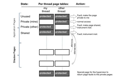 Figure 3. An example page protection state and the corresponding actions that will occur on a memory access to each page.