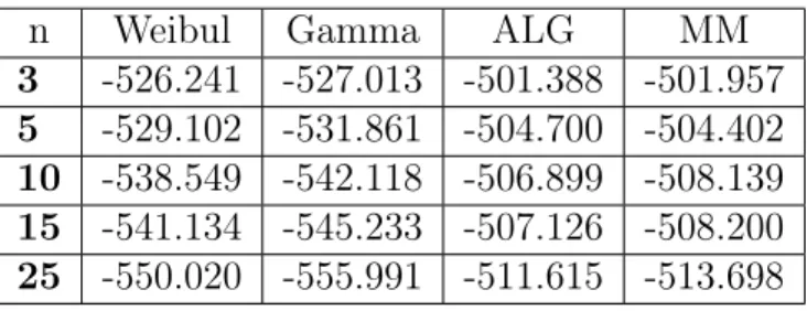 Table 3.7 – La moyenne de LL pour le deuxième cas de données avec p 1 = 1/2, p 2 = 1/2, F 1 ∼ Weibul et F 2 ∼ Weibul