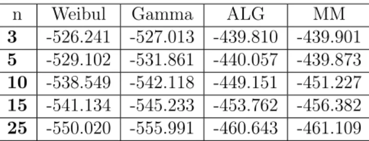 Table 3.9 – La moyenne de LL pour le deuxième cas de données avec p 1 = 1/2, p 2 = 1/2, F 1 ∼ Gamma et F 2 ∼ Gamma