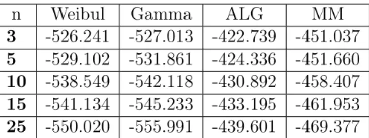 Table 3.11 – La moyenne de LL pour le deuxième cas de données avec p 1 = 1/2, p 2 = 1/2, F 1 ∼ Weibul et F 2 ∼ Gamma