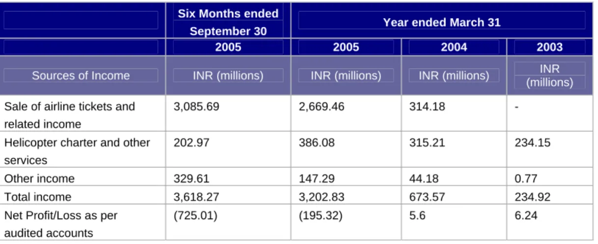Table 4:  Revenues – Deccan Aviation Private Limited 