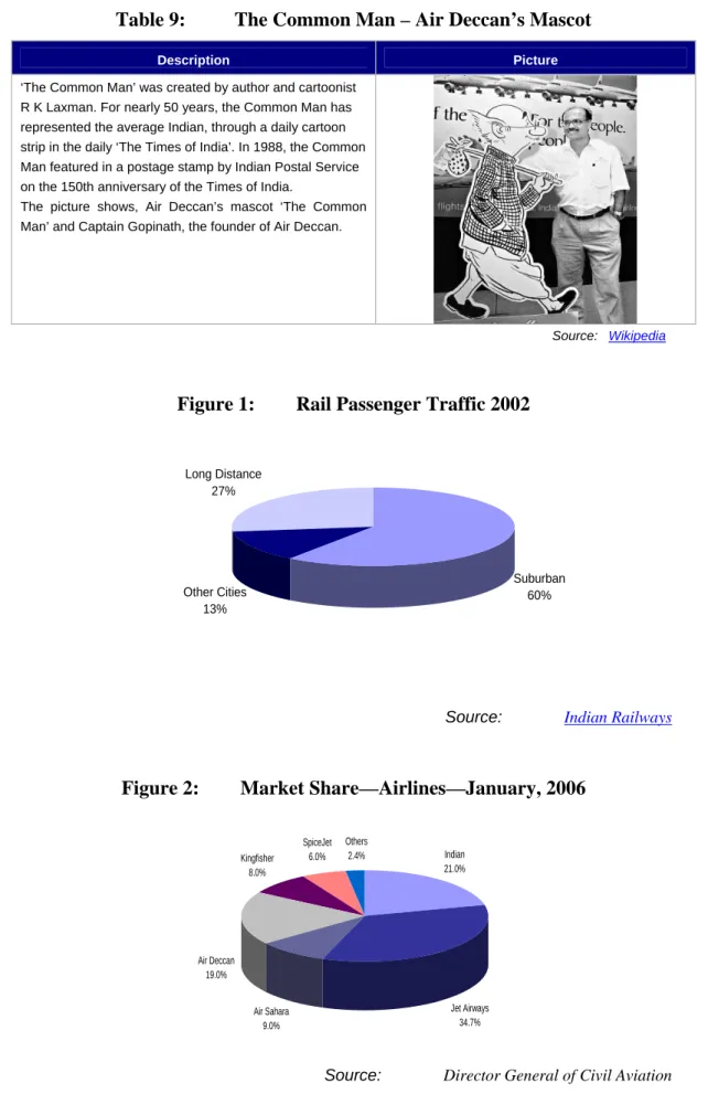 Table 9:  The Common Man – Air Deccan’s Mascot 