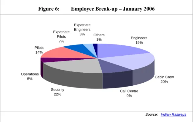 Figure 6:  Employee Break-up – January 2006  Engineers 19% Cabin Crew 20% Call Centre 9%Security22%Operations5%Expatriate Pilots7%Others1%Expatriate Engineers3%Pilots14%