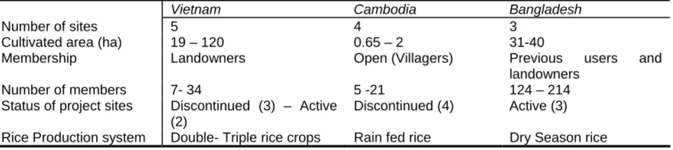 Table 1: Technical design and organization of Community Based Fish Culture in Vietnam,  Cambodia and Bangladesh 