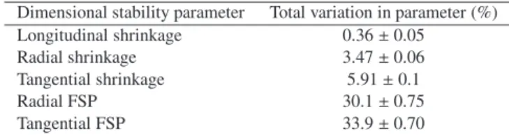 Figure 7. Longitudinal modulus of elasticity (E L ) increased significantly with wood density at 12%