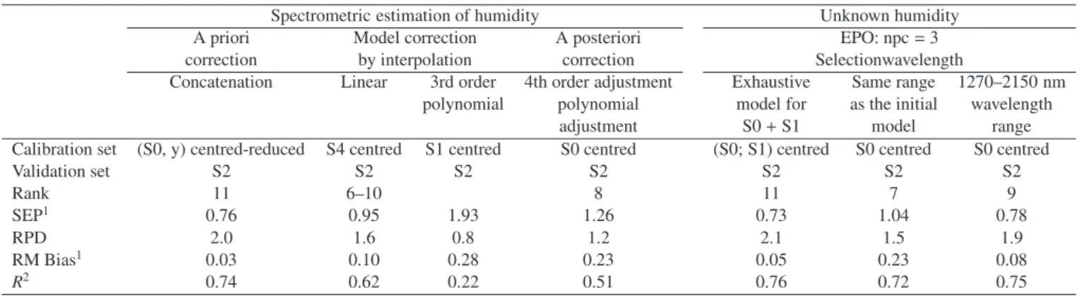 Table III. Model validation results using an h estimate by near infrared spectroscopy and models with unknown moisture content.