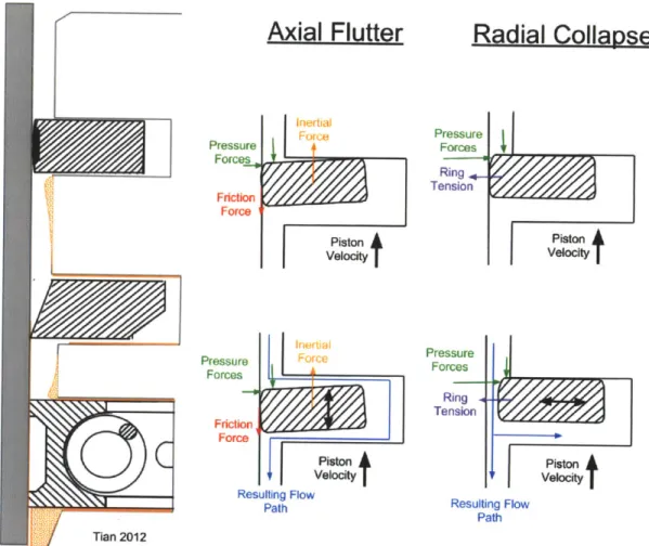 Figure  1-2:  Rings  sitting  in  the piston  groove  and  possible  instabilities