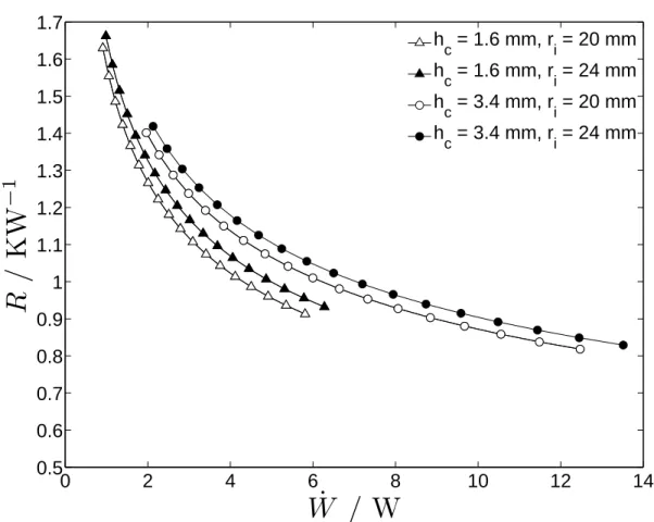 Figure 2.8: Plot of predicted values of R versus ˙ W for a single layer heat sink. Curves are shown for several combinations of h c and r i , as described in the legend